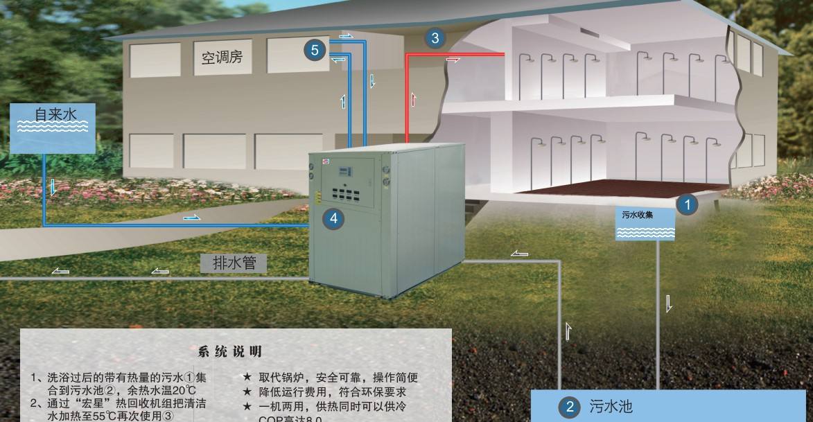 淘汰煤鍋爐，污水源熱泵成洗浴行業(yè)降成本利